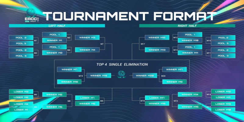 FIFA Online 4 Việt Nam không có nhiều thành tích tốt ở EACC FIFA Online 4 Việt Nam không có nhiều thành tích tốt ở EACC
